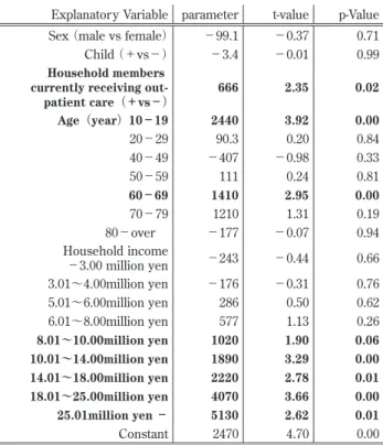 Table 2 ．Pediatric care p-Valuet -valueparameterExplanatory Variable −2.88 0.00−779Sex（male vs female） 0.022.25 Child（＋vs−） 746 0.141.48417Household members currently receivingout− patient care（＋vs−） 0.121.55968Age（year）  10−19 0.91−0.11−5120−29 −3.22 0.00