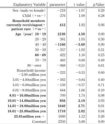 Table 3 ．Obstetrics care p-Valuet -valueparameterExplanatory Variable 0.29−1.07−219Sex（male vs female）