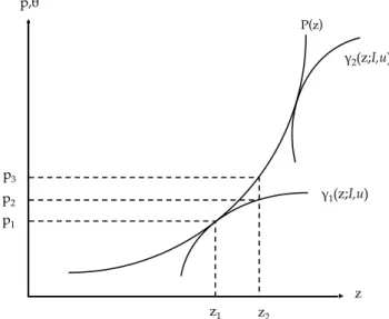 Fig. 2 .  Bid Function and Market Land Price Function
