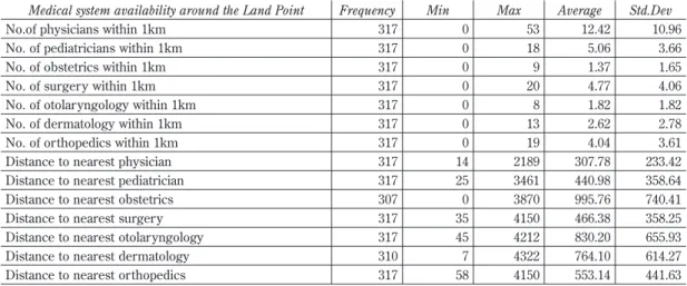 Table 2 Descriptive Statistics（2） . Std.DevAverageMaxMinFrequencyMedical system availability around the Land Point