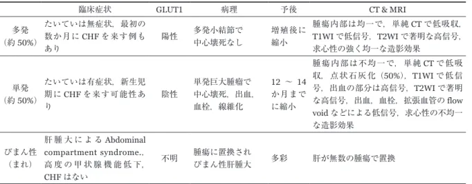 Table 1  肝の infantile hemangioendothelioma の仮分類と画像