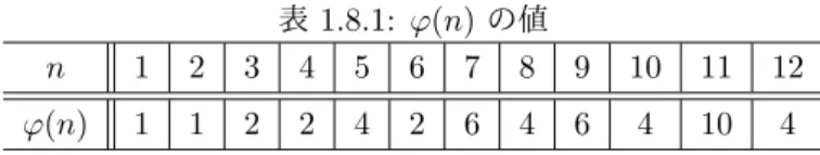 表 1.8.1: φ(n) の値 n 1 2 3 4 5 6 7 8 9 10 11 12 φ(n) 1 1 2 2 4 2 6 4 6 4 10 4 1.8 M¨ obius 関数について 定義 1.8.1