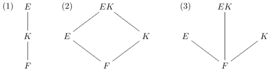 図 3.1.3: Tower Property, Lifting Property, Closure under finite composites (3) (Closure under finite composites) 任意の拡大 F ⊆ E, F ⊆ K について