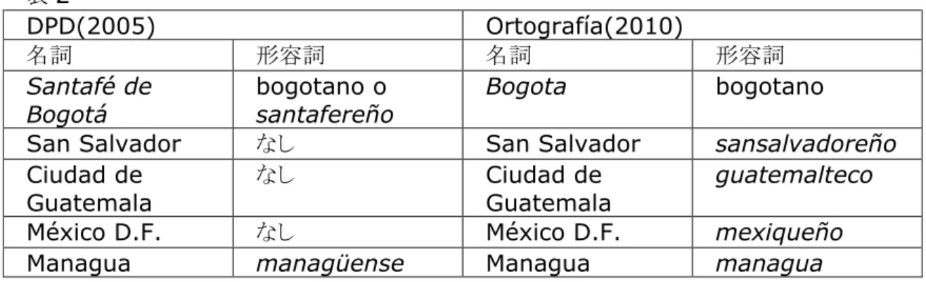 表 1 の中のボリビアの首都名が二つ併記してあるのは、首都機能は、 La Paz にあるが、同 国憲法に首都は Sucre と規定しているからである。