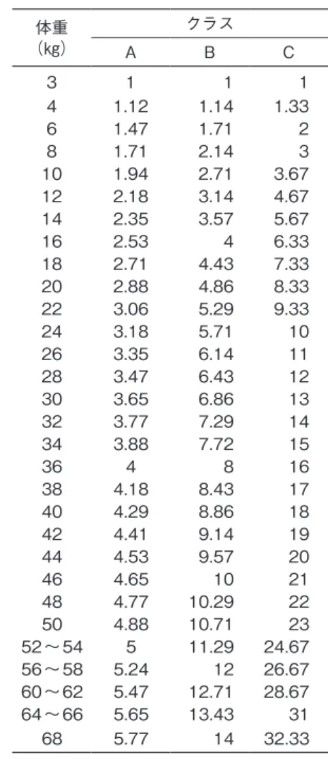 Table 1　放射性医薬品のクラス分類，基本量，および最小量 Table 2　各クラスの体重別係数 核　種 放射性医薬品 クラス 本委員会推奨値 基本量 （MBq） 最小量 （MBq） 123 I NaI C 0.6 3 IMP B 13.0 18 MIBG（腫瘍） B 28.0 40 MIBG（心筋） B 7.9 16 イオマゼニル B 11.9 24 BMIPP B 7.9 16 18 F FDG B 14.0 14 67 Ga クエン酸 B 5.6 10 99 ｍ Tc アルブミン（心プール） B 