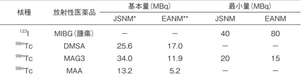 Table 4　欧州核医学会Pediatric Dosage Cardには非採用の本邦独自の放射性医薬品これらの放射性医薬品の本邦における成人投与量は，欧州での量に比べ，一般に多いので，それに応じたためである．欧州核医学会の99mTc-DMSAの値は，SPECTを頻用している本邦においては少なすぎると判断し，増量している．また，欧州核医学会の99mTc-MAG3の値は99mTc-DTPAと比べ低く，本邦の現状での使われ方にそぐわなかったため，99mTc-DTPAと同じレベルに増やしている．さらに，99mTc