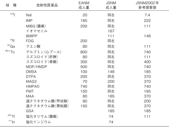 Table 5　放射性医薬品の基本量算出の根拠とした成人量 核　種 放射性医薬品 EANM 成人量 JSNM 成人量 JSNM2002 年参考提案値 123 I NaI 20 同左 7.4 IMP 185 同左 222 MIBG（腫瘍） 200 同左 111 イオマゼニル 167 BMIPP 111 148 18 F FDG 200 同左 67 Ga クエン酸 80 同左 111 99 ｍ Tc アルブミン（心プール） 800 同左 740 スズコロイド（肝脾） 80 同左 111 スズコロイド（骨髄） 3