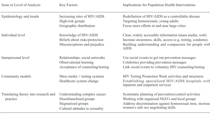 Table 2.  Key Factors in HIV/AIDS Prevention and Control