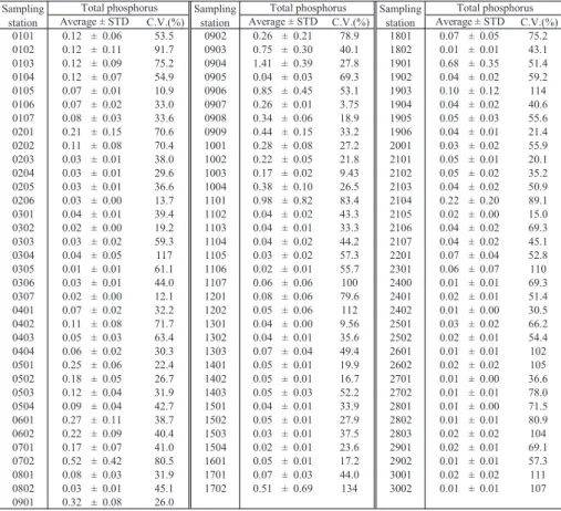 Table 4. Average concentrations of total phosphorous in the Yodo River system. C.V.(%) C.V.(%) C.V.(%) 0101 0.12 ± 0.06 53.5 0902 0.26 ± 0.21 78.9 1801 0.07 ± 0.05 75.2 0102 0.12 ± 0.11 91.7 0903 0.75 ± 0.30 40.1 1802 0.01 ± 0.01 43.1 0103 0.12 ± 0.09 75.2