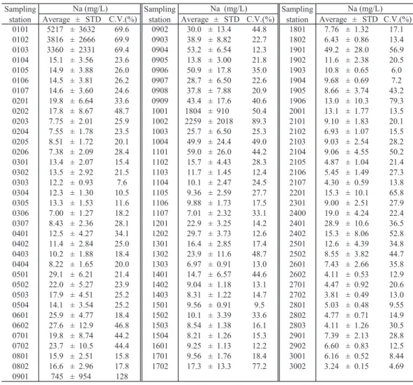 Table 2. Average concentrations of sodium ion in the Yodo River system.