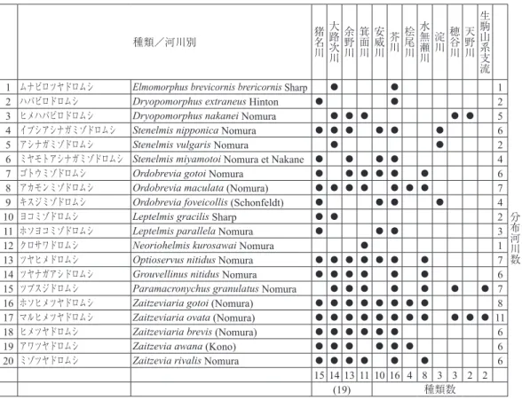 Table 1. Occurance of species in the riversystems of the invesitated area.