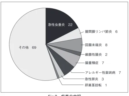 Table 1　急性虫垂炎症例の内訳 Fig.2　疾患の内訳急性虫垂炎　22その他　69 腸間膜リンパ節炎　6回腸未端炎　8細菌性腸炎　2腸重積症　7 アレルギー性紫斑病　7急性膵炎　3卵巣茎捻転　1 1 2 3 4 5 6 7 8 9 10 11 12 13 14 15 16 17 18 19 20 21 22 13.210.412.87.38.38.211109.612.513.914.48.85.88.39.815.111.79.27.39.513.9 女女女女女女男男男男男男男女男男男女男男男女 不