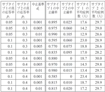 表 1：各条件における早期無効中止確率，平均被験者数 サブタイ プ 1 の真 の応答率 p 1 サブタイプ2の真の応答率p2 中止基準dL サブタイプ1の中止確率 サブタイプ2の中止確率 サブタイプ1の平均症例 数（人） サブタイプ2の平均症例 数（人） 0.05 0.3 0.001 0.895  0.025  17.6  29.7  0.05 0.3 0.005 0.975  0.060  14.2  29.0  0.05 0.3 0.01 0.990  0.105  12.9  28.6  0.1 0.