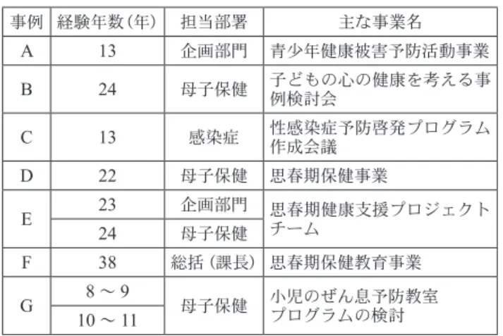 表 1：対象保健師の属性及び主な事業名 事例 経験年数（年） 担当部署 主な事業名 A 13 企画部門 青少年健康被害予防活動事業 B 24 母子保健 子どもの心の健康を考える事 例検討会 C 13 感染症 性感染症予防啓発プログラム 作成会議 D 22 母子保健 思春期保健事業 E 23 企画部門 思春期健康支援プロジェクト 24 母子保健 チーム F 38 総括（課長） 思春期保健教育事業 G 8 ～ 9 母子保健 小児のぜん息予防教室 プログラムの検討 10 ～ 11 2 ．組織的な連携を促進するプロ