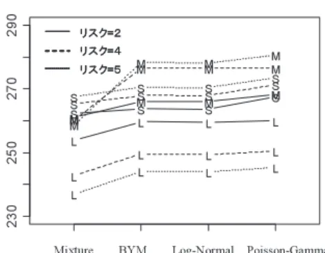 図 2 ．Mixture モデル評価 Pattern での DIC
