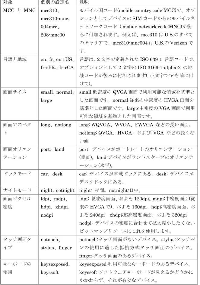 表 21-2  個別の設定名  対象  個別の設定名  意味  MCC  と  MNC  mcc310、 mcc310-mnc、 004mcc、 208-mnc00 