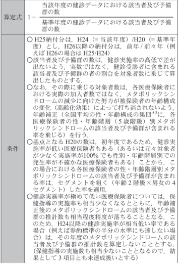 表 7 　評価指標の定義（メタボリックシンドロームの該当者及 その他の式の採用については今後の検討課題としている び予備群の減少率 ＊2 ） 算定式 1－ 当該年度の健診データにおける該当者及び予備群の数 基準年度の健診データにおける該当者及び予備 群の数 条件 ○ H25納付分は，H24（= 当該年度）/H20（= 基準年度）とし，H26以降の納付分は，前年/前々年（例えばH26の場合はH25/H24）○該当者及び予備群の数は，健診実施率の高低で差が出ないよう，実数ではなく，健診受診者に含まれる該当者及び