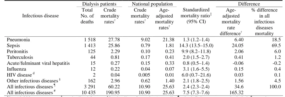 Table 1. Differences between dialysis patients and the general population in mortality associated with specific infectious disease  categories 