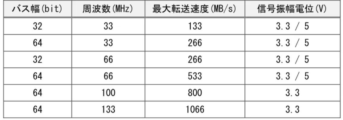 表 1-1  PCI と PCI-X の能力値