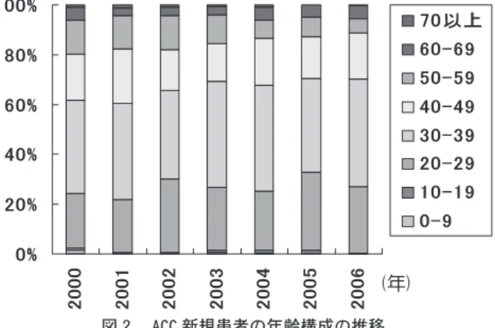 図 1 　6 ヶ月以上 HAART を受けていた患者がエイズ関連疾患で死 亡した割合－対入院患者数－ 自験例．HAART を 6 ヶ月以上内服していた患者のうち，エイズ関 連疾患で死亡する人数の入院患者における割合は，1997年以降激 減した． 図 2 　ACC 新規患者の年齢構成の推移 自験例．年齢構成はほぼ変わらず，20歳代，30歳代，40歳代の順に多い．図 3 　HIV/AIDS 患者の年齢とライフイベント患者の年齢層からライフイベントやライフスタイルの変更に伴って，医療も継続できる環境が必要とされる