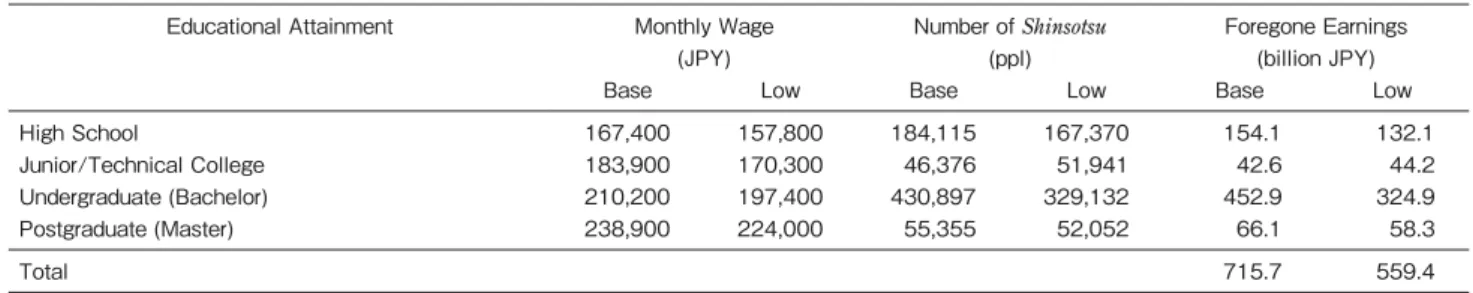 Table 1 Average Monthly Wages for Shinsotsu, their Headcounts, and Foregone Earnings Educational Attainment Monthly Wage (JPY) Number of Shinsotsu(ppl) Foregone Earnings(billion JPY)