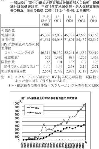 表 3：エイズに関する相談・検査と衛生教育開催状況（文献 4） より 一部抜粋）（厚生労働省大臣官房統計情報部人口動態・保健 統計課保健統計室．平成16年度地域保健・老人保健事業報 告の概況．厚生の指標 2006；53（6）：45-52．より抜粋） 12年度平成 （’ 00） 13（ ‘01） 14（’ 02） 15（’ 03） 16（’ 04） 相談件数 電話相談 45,302 52,027 45,772 47,566 53,168 来所相談 61,561 94,048 71,801 84,437 92,