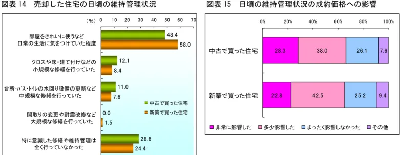 図表 14  売却した住宅の日頃の維持管理状況             図表 15  日頃の維持管理状況の成約価格への影響  48.4 12.1 11.0 0.0 28.6 58.08.47.61.5 24.40102030 40 50 60 70きれいに使うなど日常の生活に気をつけていた程度クロスや床・建て付けなどの小規模な修繕を行っていた台所･ﾊﾞｽ・ﾄｲﾚの水回り設備の更新など中規模な修繕を行っていた震改修など大規模な修繕を行っていた特に意識した修繕や維持管理は全く行っていなかった（％） 「商談のきっ