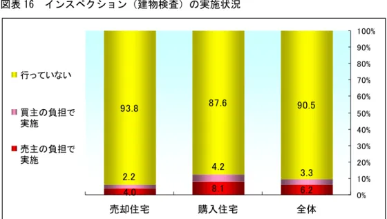 図表 16  インスペクション（建物検査）の実施状況  8.1 6.2 4.0 87.6 90.593.84.23.32.2 0% 10%20%30%40%50%60%70%80%90% 100% 全体購入住宅売却住宅行っていない買主の負担で実施売主の負担で実施 売買時に利用した税の軽減措置についてみると、購入者・売却者と も「住宅ローン減税」が最も多い。また、売却者では「譲渡所得の 3000 万円控除」や「譲渡損失の繰越控除」も一定の割合が利用して いる。ただ、前回の 07 年度調査と比較すると「税の軽減
