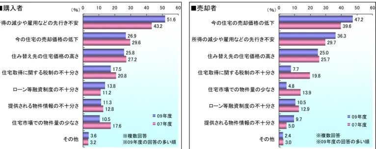 図表 19  住み替え時の阻害要因  ※複数回答 ※09年度の回答の多い順51.626.925.817.513.811.310.53.643.229.627.220.811.212.817.6 3.20 10 20 30 40 50 60所得の減少や雇用などの先行き不安今の住宅の売却価格の低下住み替え先の住宅価格の高さ住宅取得に関する税制の不十分さローン等融資制度の不十分さ提供される物件情報の不十分さ住宅市場での物件量の少なさその他■購入者（％） 住み替えを考える際に妨げとなっている要因としては、購入者では