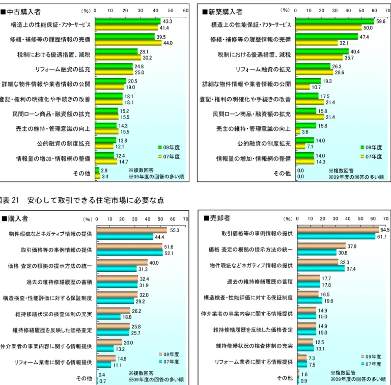 図表 20  中古住宅の購入時に改善を望む点  ービスについて聞いたところ、購入者では「住宅の構造上の性能保証･ ｱﾌﾀｰｻｰﾋﾞｽ」や「資金計画や税金等に関する相談会」 「住まいに関する トータル的な相談体制」 「インスペクション」などを求める声が多い。 住宅性能のチェックに関わるサービスをはじめ、資金相談に至るまで トータルなコンサルティング体制を望んでいることがわかる。売却者 については、売却価格の下落などを背景に「下取り・買取りシステム」 や「ローン商品やつなぎ融資の斡旋」「インスペクション」に対す