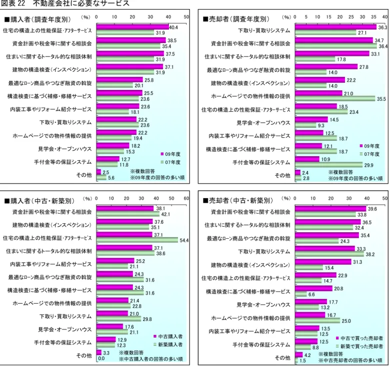 図表 22  不動産会社に必要なサービス  ※複数回答 ※09年度の回答の多い順38.537.537.125.825.523.622.222.218.212.72.531.935.431.931.920.123.618.123.619.415.311.8 5.6 40.4010203040 50住宅の構造上の性能保証･ｱﾌﾀｰｻｰﾋﾞｽ資金計画や税金等に関する相談会住まいに関するトータル的な相談体制建物の構造検査（インスペクション）最適なﾛｰﾝ商品やつなぎ融資の斡旋構造検査に基づく補修・修繕サービス内装工事
