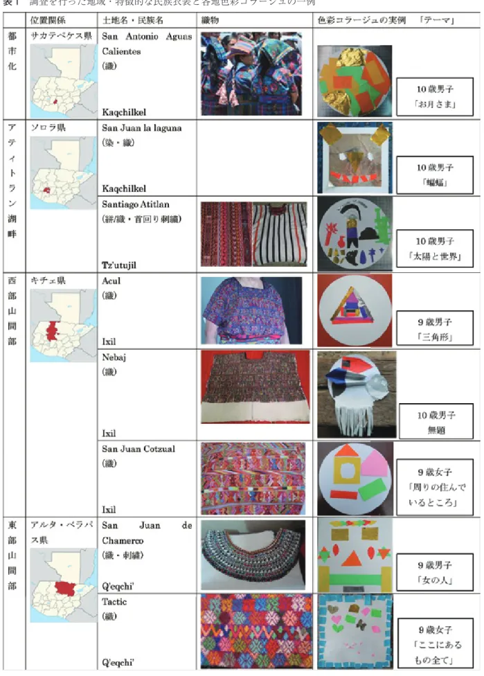 表 1 調査を行った地域・特徴的な民族衣装と各地色彩コラージュの一例