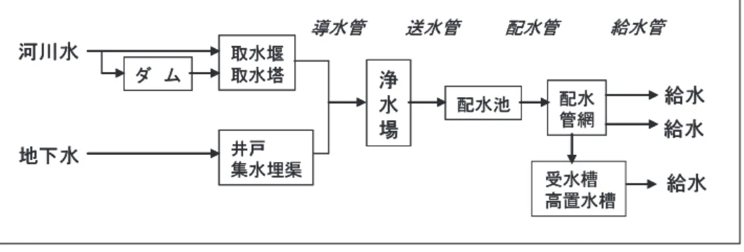 図 1 上水道システムの構成 図 2 水の使用形態の区分 の下水道管，ポンプ場，下水処理場から構成されている． 下水の排除方式には分流式（図 3 上）と合流式（図 3 下） があり，分流式では，汚水を汚水管に，雨水を雨水管に， それぞれ別々の下水道管で流す方式である．一方，合流式 は，汚水と雨水とも同一の下水道管で流す方式である．分 流式の場合，家庭で水道水として使用（家庭用水）した後 の水，例えば炊事，洗濯，風呂，トイレとして使用した水 は排水口から敷地内の排水管をとおって，汚水ますを経て 下水道管に接続