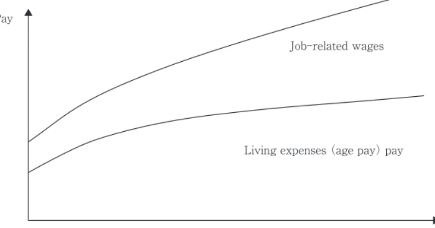 Figure 6 Ideal age-wage profiles of JEIU Source：The Japanese Electrical Electronic and Information Unions （ 1993 ）,  p 9