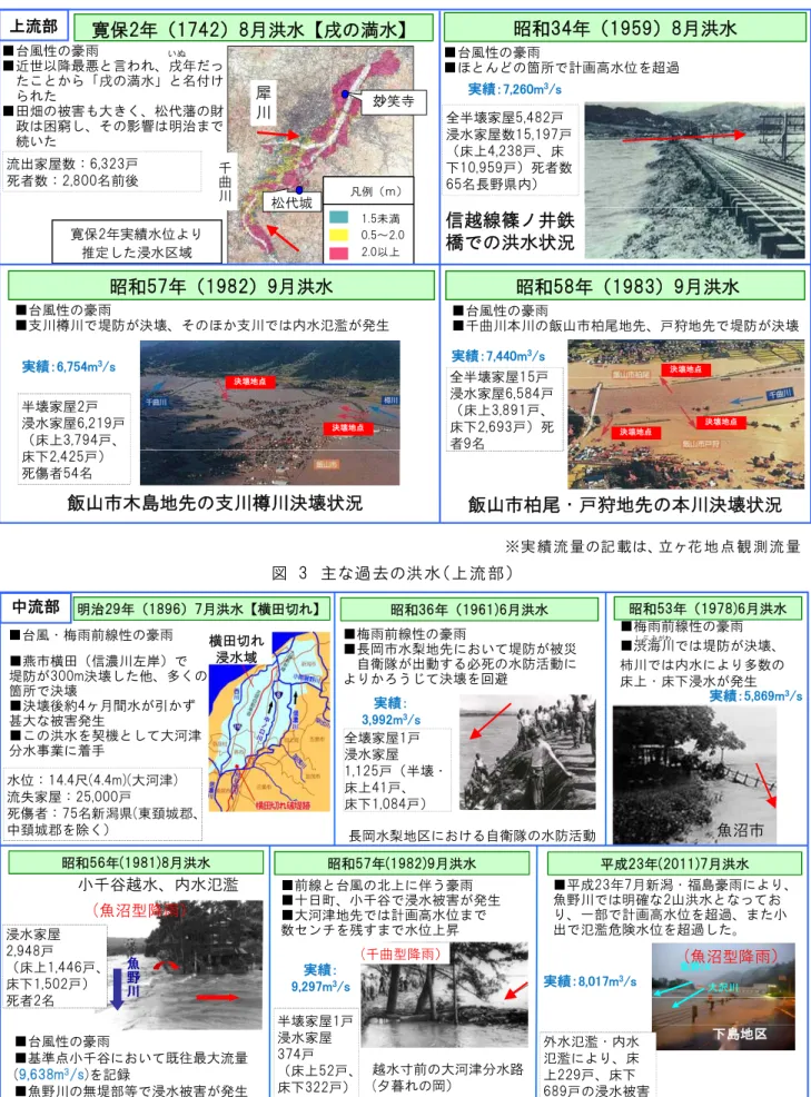 図  3  主な過去の洪水（上流部）  図  4  主な過去の洪水（中流部） 上流部 飯山市柏尾・戸狩地先の本川決壊状況寛保2年（1742）8月洪水【戌の満水】■台風性の豪雨■近世以降最悪と言われ、戌年だったことから「戌の満水」と名付けられた■田畑の被害も大きく、松代藩の財政は困窮し、その影響は明治まで続いた玅笑寺松代城凡例（ｍ）1.5未満0.5～2.02.0以上凡例（ｍ）1.5未満0.5～2.02.0以上■台風性の豪雨■支川樽川で堤防が決壊、そのほか支川では内水氾濫が発生昭和57年（1982）9月洪水昭和