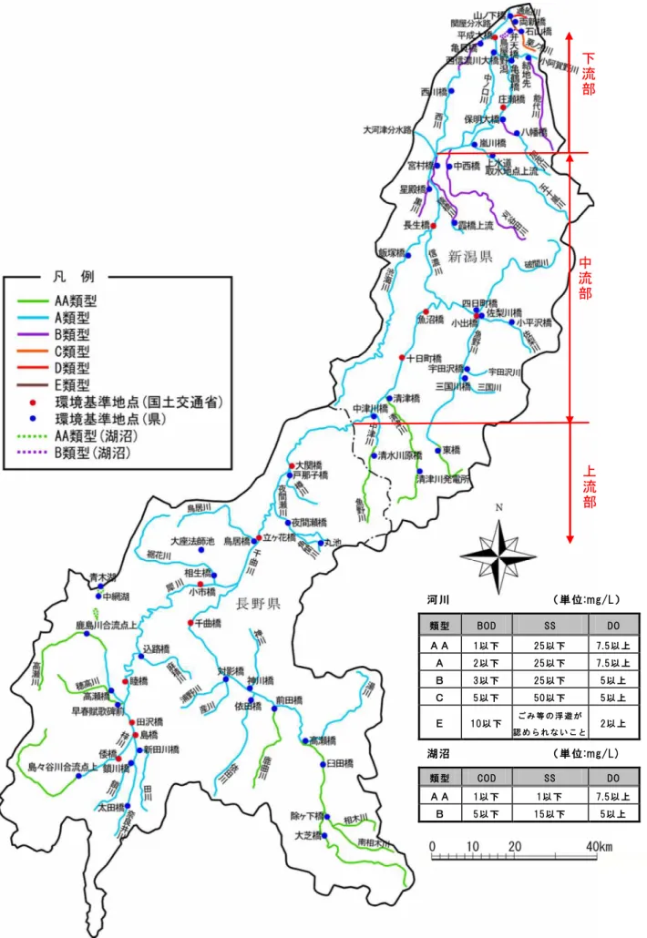 図  27  信濃川水系における河川・湖沼の水質環境基準の類型指定状況  中流部 上流部下流部 河川                 （ 単 位:mg/L）  類 型  BOD SS DO Ａ Ａ  1以 下  25以 下   7.5以 上  Ａ  2以 下  25以 下  7.5以 上  Ｂ  3以 下  25以 下  5以 上  Ｃ  5以 下  50以 下  5以 上  Ｅ  10以 下  ご み 等 の 浮 遊 が  認 め ら れ な い こ と2以 上  湖沼                 （