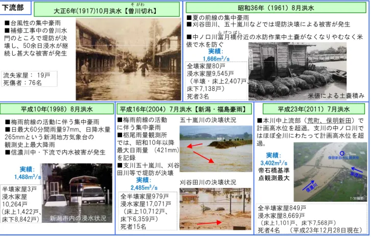 図  5  主な過去の洪水（下流部）  第２項 治水事業の沿革  信濃川の治水事業は古くから行われており、代表的なものとしては、寛保 2 年（1742 年）の洪水（戌 の満水）を契機とした松代ま つ し ろ 藩による千曲川の瀬直しや、明暦 め い れ き から万治ま ん じ 年間（1655～1660 年）における 村上 む ら か み 藩による信濃川流路及び中ノ口川合流点の固定等があります。また、享保 き ょ う ほ う 15 年（1730 年）に、河 口 付 近 で信 濃 川 に合 流 していた阿 賀 野