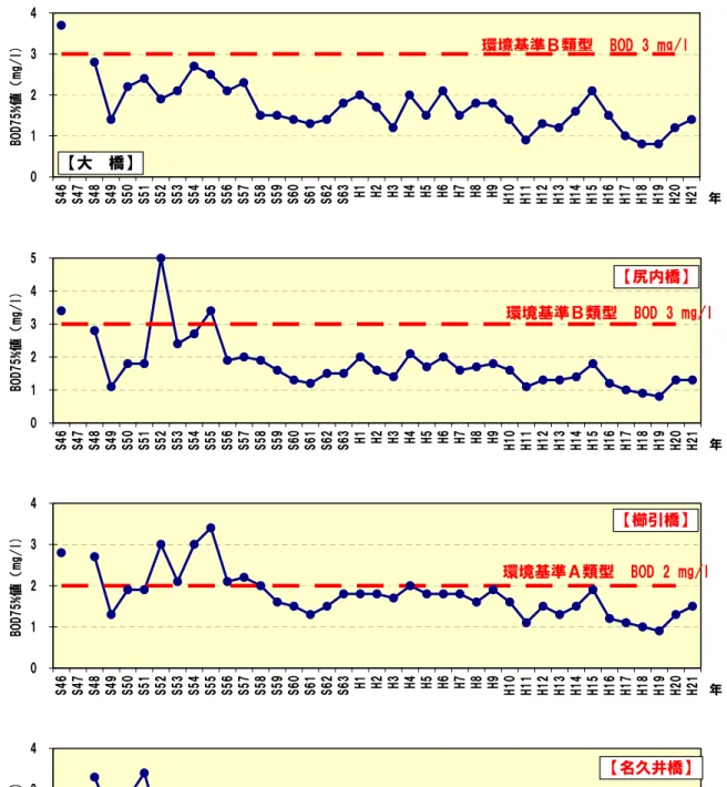 図  1-15   馬淵川  水質 (BOD75 ％値 ) の経年変化0123S46S47S48S49S50S51S52S53S54S55S56S57S58S59S60S61S62S63H1H2H3H4H5H6H7H8H9H10H11H12 H13 H14 H15 H16 H17 H18 H19 H20 H21 年BOD75%値（mg/l)環境基準Ｂ類型　BOD 3 mg/l【大　橋】012345S46S47S48S49S50S51S52S53S54S55S56S57S58S59S60S61S62S63H1
