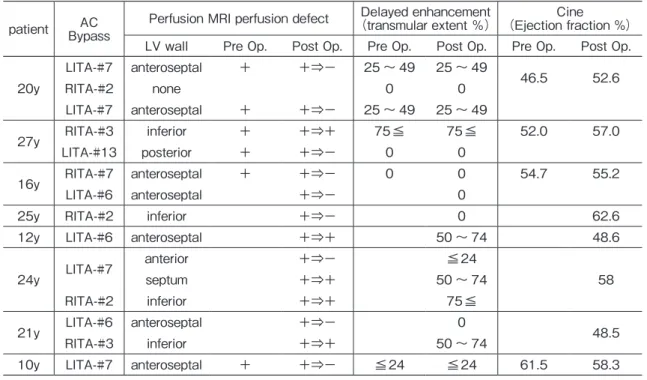 Table 1 LITA : left internal thoracic artery RITA : right internal thoracic artery ＋ : perfusion defect − : no perfusion defect       Transmural extent more than 50% means no viability.