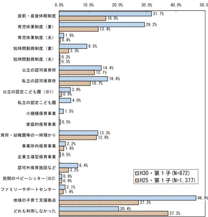 図表  第一子が３歳になるまでの間利用した制度や施設（複数回答）  （※1）H25 は公立・私立の区別無し  （※2）H25 は「保育ママ（少人数の家庭的保育） ・民間のベビーシッターなど」  （※3）H30 は子どもがいる初婚どうしの夫婦・H25 は子どもがいる初婚どうしの夫婦の妻  31.7%29.2%1.6%9.5%0.3%14.4%16.6%3.9%4.0%1.5%0.5%13.3%2.2%0.5%6.4%0.9%2.1%20.4%13.4%0.4%3.3%0.3%12.1%10.7%0.9%12.