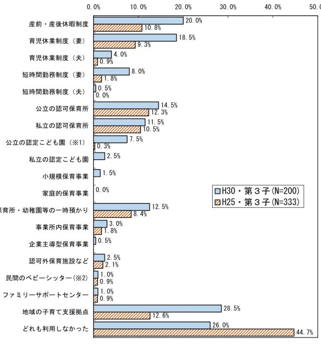 図表  第三子が３歳になるまでの間利用した制度や施設（複数回答）  （※1）H25 は公立・私立の区別無し  （※2）H25 は「保育ママ（少人数の家庭的保育） ・民間のベビーシッターなど」  （※3）H30 は子どもがいる初婚どうしの夫婦・H25 は子どもがいる初婚どうしの夫婦の妻 20.0%18.5%4.0%8.0%0.5%14.5%11.5%7.5%2.5%1.5%0.0%12.5%3.0%0.5%2.5%1.0%1.0%28.5%26.0%9.3%0.9%1.8%0.0%12.3%10.5%0.3%