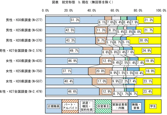 図表  就労形態  b.現在（無回答を除く）  ※全国調査は「自営業主・家族従業者」が１項目にまとめられている。  図表  現在の就労の有無  65.1% 54.3% 56.8% 68.3% 60.0% 62.6% 22.9% 30.8% 25.4%24.9%27.5% 12.3% 6.3%15.1%9.9%26.9%8.0%22.8%0.0%20.0%40.0%60.0%80.0% 100.0%男性・H30県調査(N=301)男性・H25県調査(N=698)男性・H20県調査(N=422)女性・H30県調