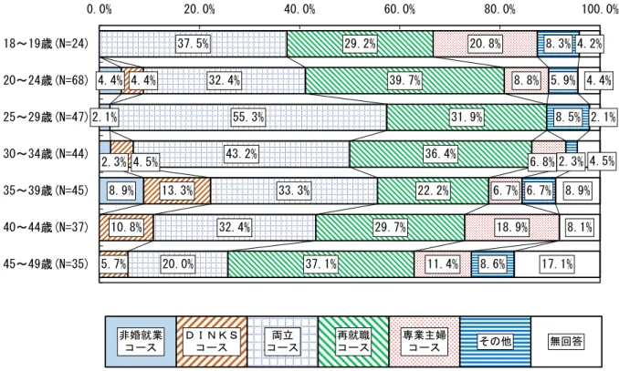 図表  年齢別  男性が女性に期待するライフコース  4.4% 2.1% 8.9% 13.3% 10.8% 5.7% 55.3%43.2% 33.3%32.4%20.0% 31.9%22.2%29.7%37.1% 6.7% 18.9%11.4% 8.5%8.6% 8.1%17.1%2.3% 4.5%4.4%37.5%32.4%29.2%39.7%36.4%6.8%20.8%8.8%5.9%8.3%2.3%6.7% 4.4%4.2% 2.1%4.5%8.9%0.0%20.0%40.0%60.0%80.0% 1