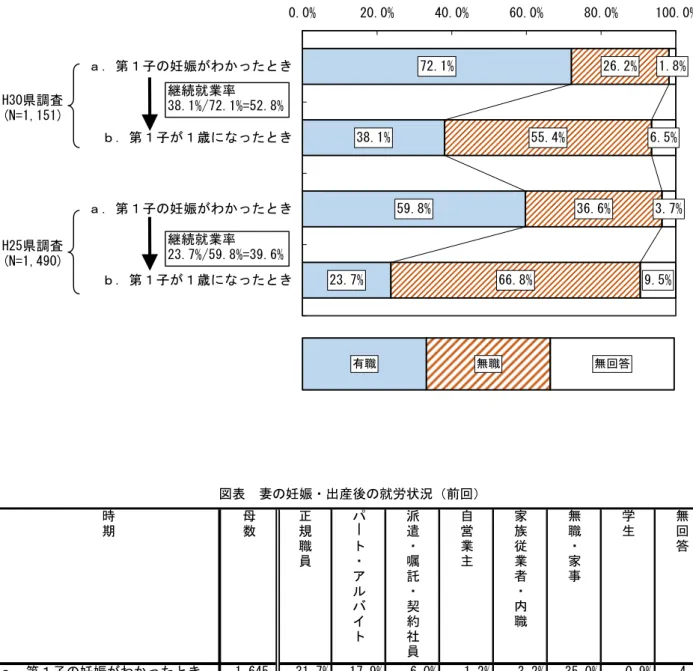 図表  第１子出産前後の妻の就労状況  図表  妻の妊娠・出産後の就労状況（前回） 72.1%38.1%59.8%23.7% 55.4% 36.6%66.8% 3.7%9.5%26.2% 1.8%6.5%0.0%20.0%40.0%60.0%80.0% 100.0%ａ．第１子の妊娠がわかったときｂ．第１子が１歳になったときａ．第１子の妊娠がわかったときｂ．第１子が１歳になったときH30県調査(N=1,151)H25県調査(N=1,490)継続就業率38.1%/72.1%=52.8%継続就業率23.7%/59
