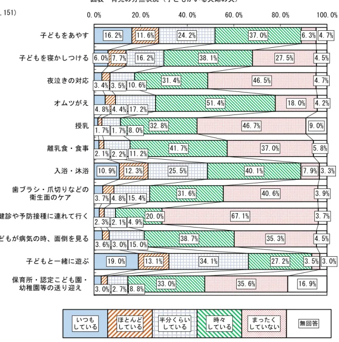 図表  育児の分担状況（子どもがいる夫婦の夫）  16.2% 6.0% 10.9% 19.0% 12.3% 13.1% 25.5% 34.1%31.4%32.8%41.7% 40.1%31.6%38.7% 27.2% 33.0% 46.5% 18.0%46.7%37.0% 7.9%40.6%67.1%35.3%35.6% 4.7%5.8% 3.9%3.7%4.5%16.9% 3.0% 3.6%2.3%3.7%2.1%1.7%4.8%3.4% 2.7%3.0%2.1%4.8%2.2%1.7%4.4%3.5%7