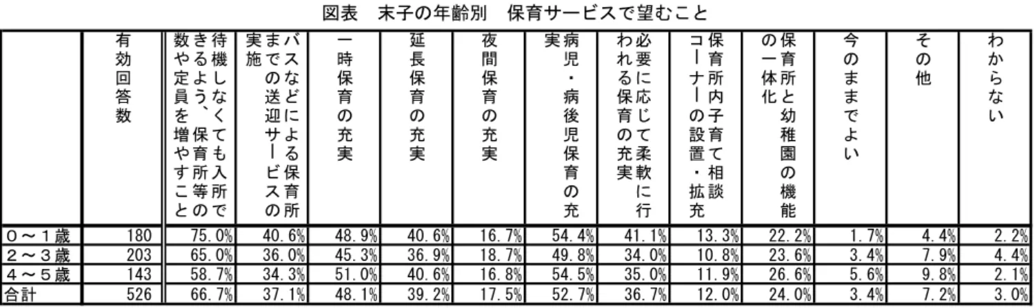 図表  末子の年齢別  保育サービスで望むこと  ※６歳未満の子どもがいる夫婦  図表  子どもの人数別  保育サービスで望むこと  ※６歳未満の子どもがいる夫婦 有効回答数待機しなくても入所できるよう、保育所等の数や定員を増やすこと バスなどによる保育所までの送迎サービスの実施 一時保育の充実 延長保育の充実 夜間保育の充実 病児・病後児保育の充実 必要に応じて柔軟に行われる保育の充実 保育所内子育て相談コーナーの設置・拡充 保育所と幼稚園の機能の一体化 今のままでよい その他 わからない０～１歳1807