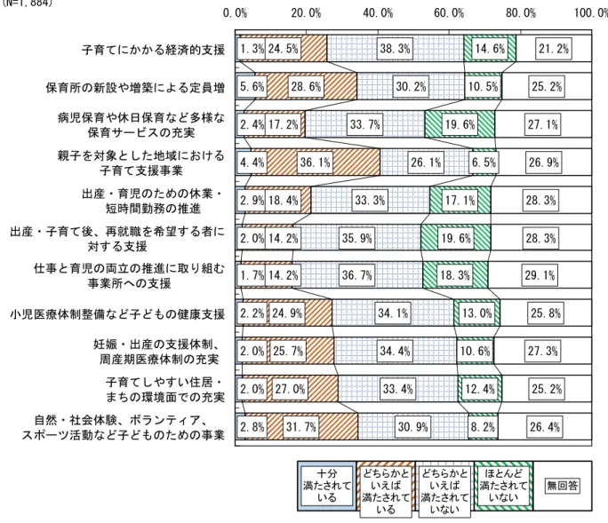 図表  子育て支援に関する満足度（前回）  十分 満たされて いる どちらかといえば 満たされて いる どちらかといえば 満たされていない ほとんど 満たされていない 無回答5.6%28.6%36.1%24.9%25.7%27.0%31.7%33.7%26.1%33.3%35.9%36.7%34.1%34.4%33.4%30.9%19.6%17.1%13.0%10.6%12.4%8.2%27.1%26.9%28.3%28.3%29.1%25.8%27.3%25.2%26.4%2.8%2.0%2.0%2.2%