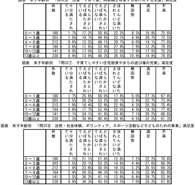図表  末子年齢別  「問32⑥  出産・子育て後、再就職を希望する者に対する支援」満足度  図表  末子年齢別  「問32⑦  子育てしやすい住宅施策やまちの遊び場の充実」満足度  図表  末子年齢別  「問32⑧  自然・社会体験、ボランティア、スポーツ活動など子どものための事業」満足度 件数十分満たされているどちらかといえば満たされているどちらかといえば満たされていないほとんど満たされていない無回答満足不満０～１歳1801.7%17.2%50.6%22.2%8.3%18.9%72.8%２～３歳2031