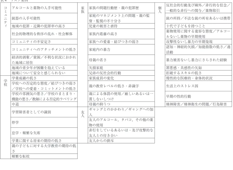 表 4 リスク要因 反社会的行動及び疎外／非行的な信念／ 一般的な非行への関与／薬物取引 個 人家族の問題行動歴・親の犯罪歴 家族アルコールと薬物の入手可能性 コミ ュ ニ テ ィ 銃の所持／不法な銃の所有あるいは携帯家庭のマネジメント上の問題・親の監督・監視の不十分さ銃器の入手可能性 十代で子どもを持つこと児童の被害と虐待地域の犯罪・近隣の犯罪率の高さ 薬物使用に関する寛容な態度／アルコー ルないし薬物の早期使用家族内葛藤の高さ社会的物理的な秩序の乱れ・社会解体 攻撃性ないし暴力の早期発現家族への愛着・結