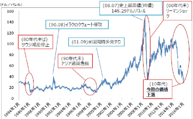 図 3-11  国際原油価格（WTI）の推移（1984  ～  2016 年） 